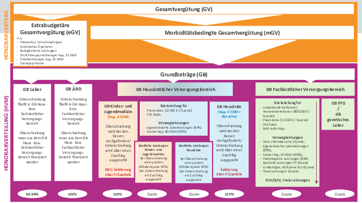 Honorarverteilung in Prozessschritten (Grafik)